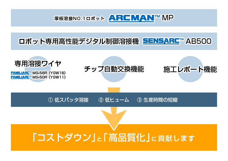 鉄骨溶接システムを支える技術