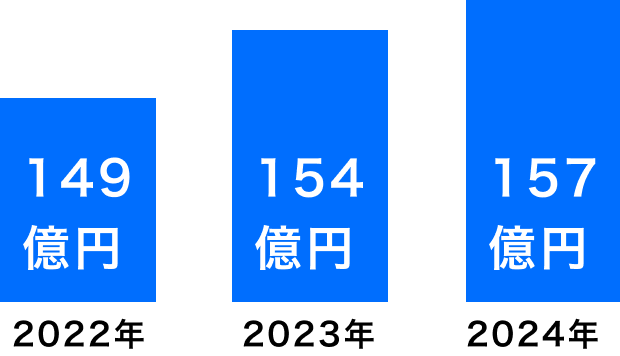 149億 2022年、154億 2023年、157億 2024年