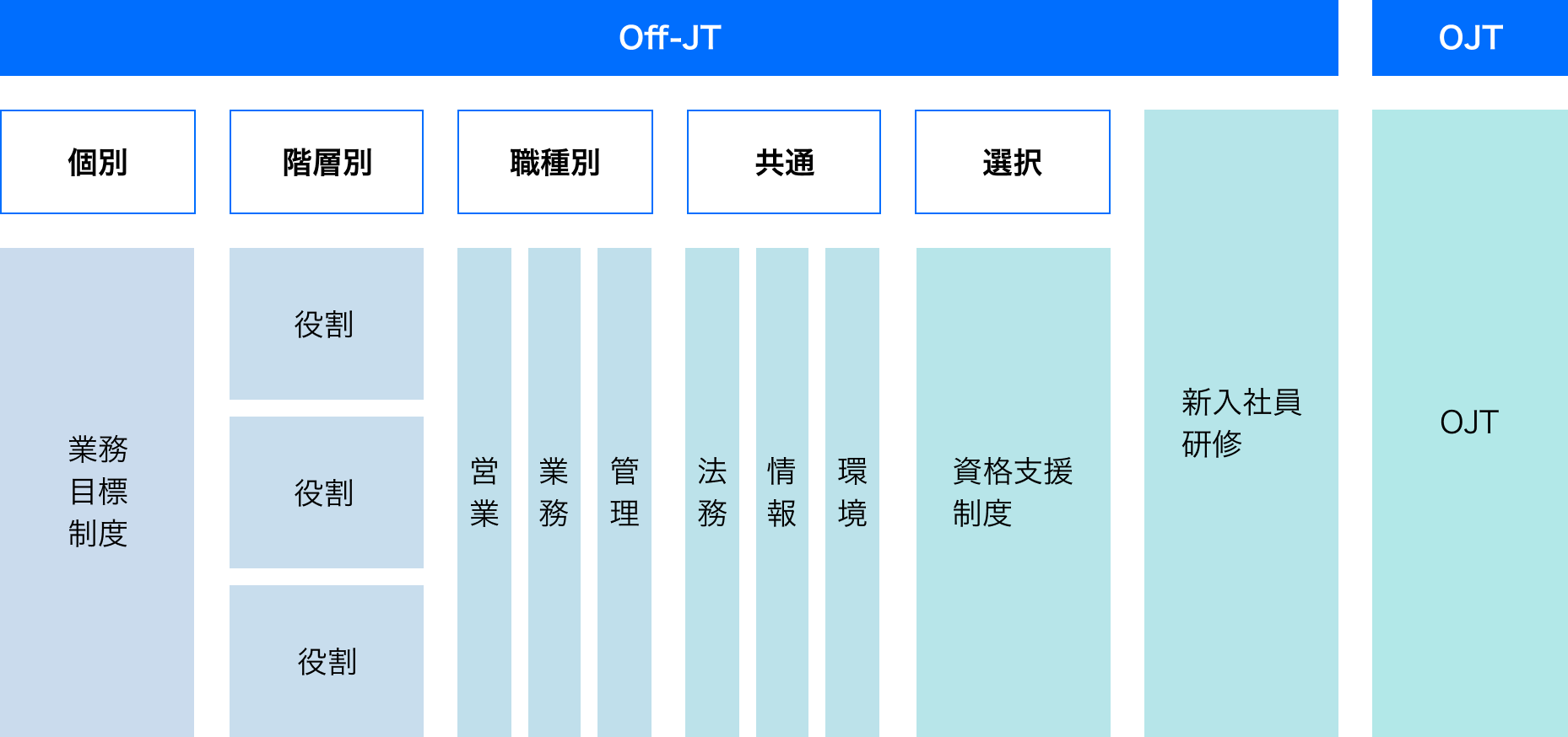 社員研修体系図。研修はOff-JTとOJTに分かれる。Off-JTは個別、階層別、職種別、共通、選択に分類され、個別は業務目標制度、階層別は役割ごとの研修、職種別は営業・業務・管理の研修、共通は法務・情報・環境、選択は資格支援制度があり、新入社員研修がある。OJTにより業務知識や経験を積んでいく。