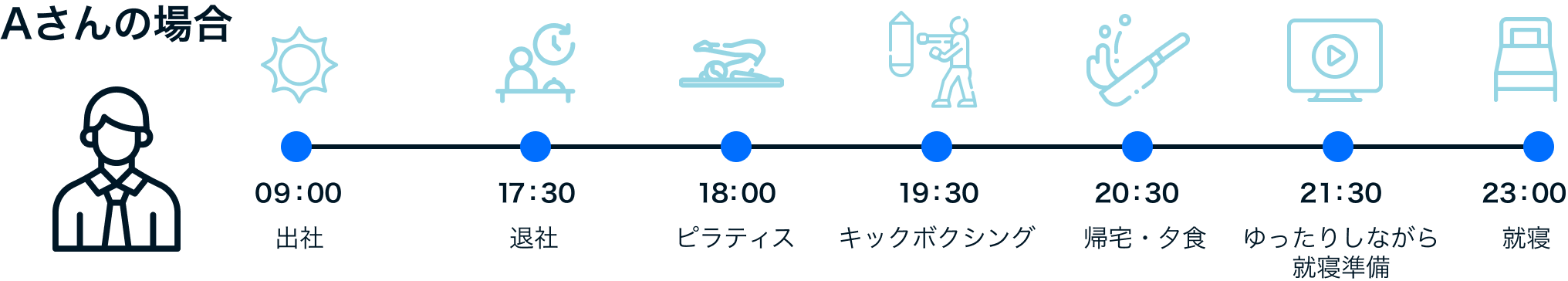 Aさんの場合：9:00 出社、17:30 退社、18:00 ピラティス、19:30 キックボクシング、20:30 帰宅・夕食、21:30 ゆったりしながら就寝準備、23:00 就寝