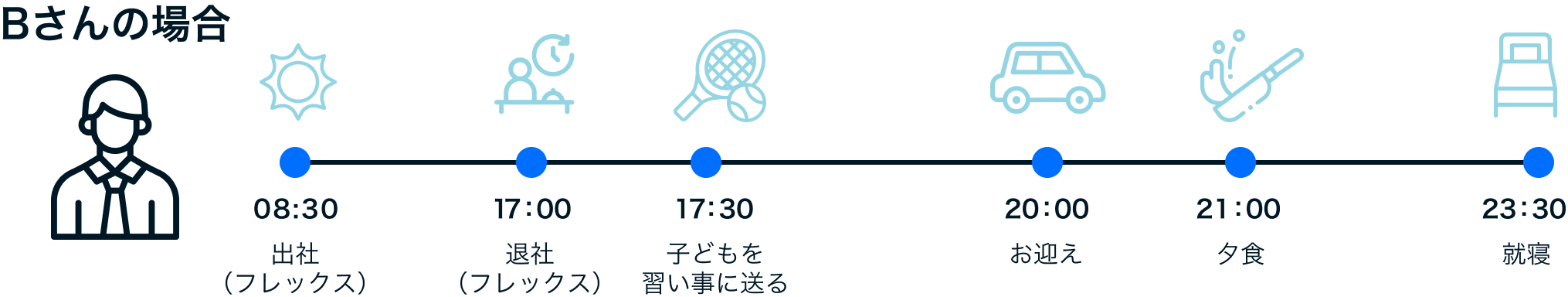 Bさんの場合：8:30 出社（フレックス）、17:00 退社（フレックス）、17:30 子どもを習い事に送る、20:00 お迎え、21:00 夕食、23:30 就寝