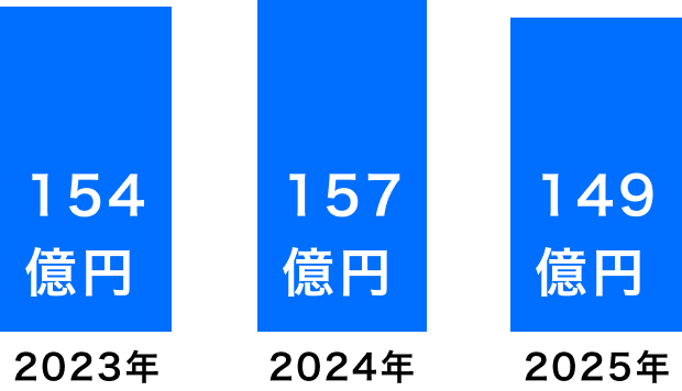 154億 2023年、157億 2024年、149億 2025年